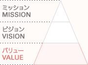 図:バリュー