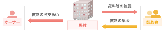 図:正確・確実な集金システム