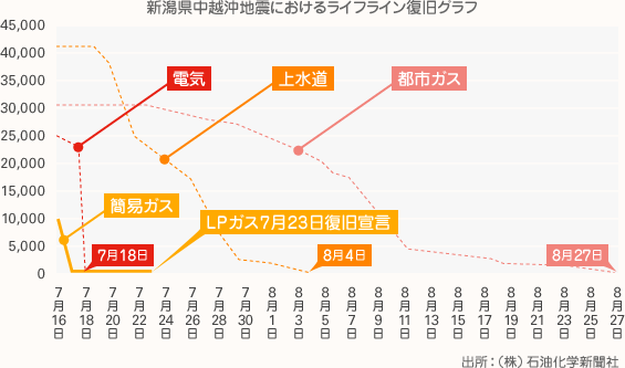 グラフ:新潟県中越沖地震におけるライフライン復旧グラフ