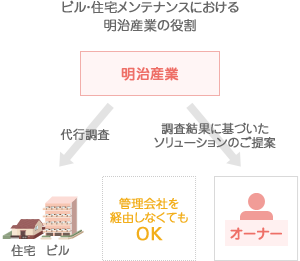図：ビル・住宅メンテナンスにおける明治産業の役割