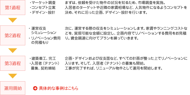 図：理想的なリノベーションの流れ
