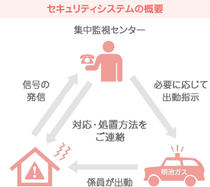 図：セキュリティシステムの概要