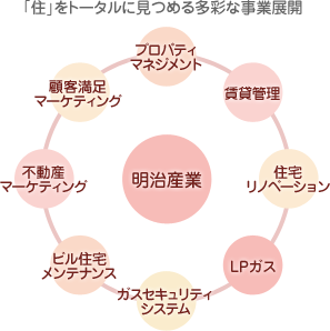 図：明治産業の事業