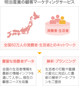 図：明治産業の顧客マーケティングサービス