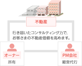 イメージ図:プロパティマネジメント