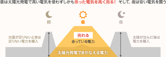 昼は太陽光発電で高い電気を使わずしかも余った電気を高く売る!そして、夜は安い電気を買う
