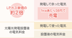 図:太陽光発電システムのメリット