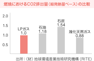 図：燃焼におけるCO2排出量（総発熱量ベース）の比較
