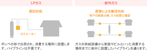 図:LPガスと都市ガスの供給方法の違い