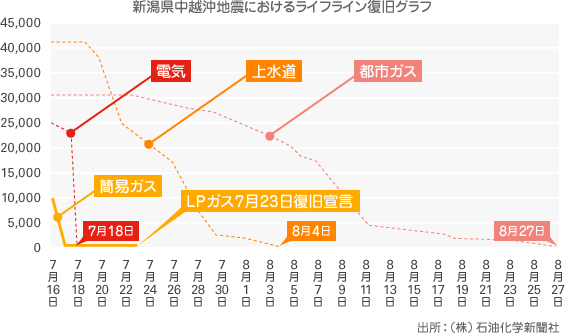 グラフ:新潟県中越沖地震におけるライフライン復旧グラフ