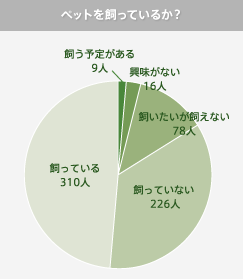 グラフ：ペットを飼っているか？