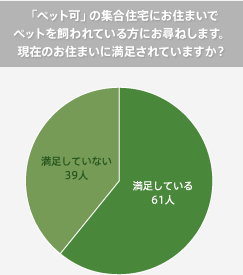 グラフ：「ペット可」の集合住宅にお住まいでペットを飼われている方にお尋ねします。現在のお住まいに満足されていますか？