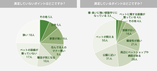 グラフ：満足しているポイント・満足していないポイント