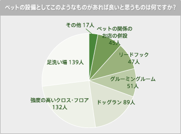 グラフ：ペットの設備としてこのようなものがあれば良いと思うものは何ですか？