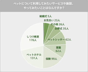 グラフ：ペットについて利用してみたいサービスや施設、やってみたいことはなんですか？