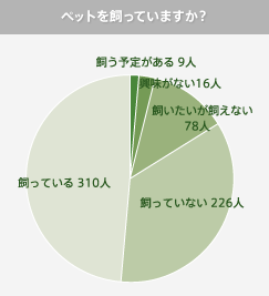 グラフ：ペットを飼っていますか？