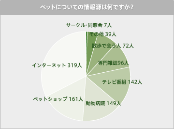 グラフ：ペットについての情報源は何ですか？