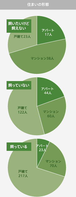 グラフ：住まいの形態