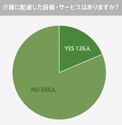 グラフ：介護に配慮した設備・サービスはありますか？