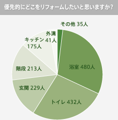 グラフ：優先的にどこをリフォームしたいと思いますか？