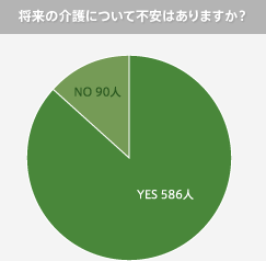 グラフ：将来の介護について不安はありますか？