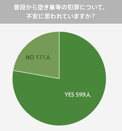 グラフ：普段から空き巣等の犯罪について、不安に思われていますか？