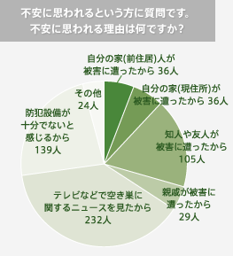 グラフ：不安に思われるという方に質問です。不安に思われる理由は何ですか？