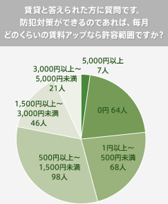 グラフ：賃貸と答えられた方に質問です。防犯対策ができるのであれば、毎月どのくらいの賃料アップなら許容範囲ですか？