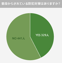 グラフ：普段からされている防犯対策はありますか？