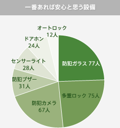 グラフ：一番あれば安心と思う設備