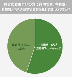 グラフ：賃貸にお住まいの方に質問です。専有部・共用部どちらの防犯対策を強化してほしいですか？