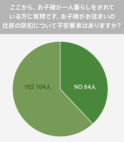 グラフ：ここから、お子様が一人暮らしをされている方に質問です。お子様がお住まいの住居の防犯について不安要素はありますか？