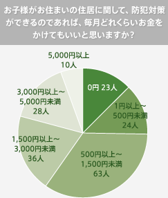 グラフ：お子様がお住まいの住居に関して、防犯対策ができるのであれば、毎月どれくらいお金をかけてもいいと思いますか？