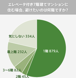 グラフ：エレベータ付き7階建てマンションに住む場合、避けたいのは何階ですか？