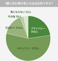 グラフ：1階に住む際の気になる点は何ですか？