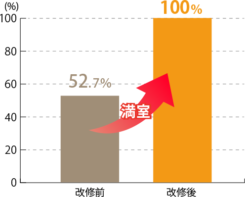 改修前が入居率52.7%に対し、入居後は100%