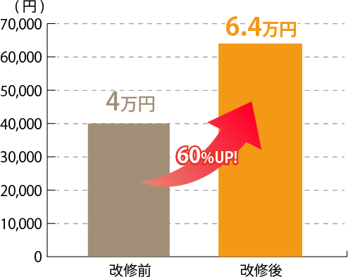 改修前が賃料4万円に対し、入居後は6.4万円に上昇