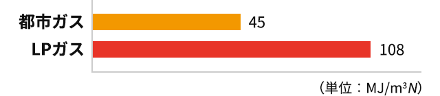 都市ガス・LPガスの比較