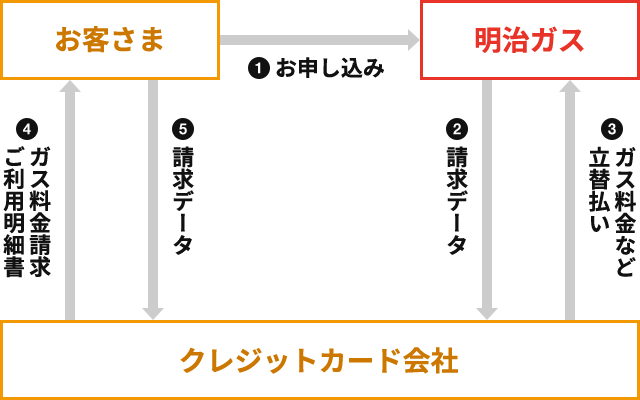 ガス料金決済の流れ